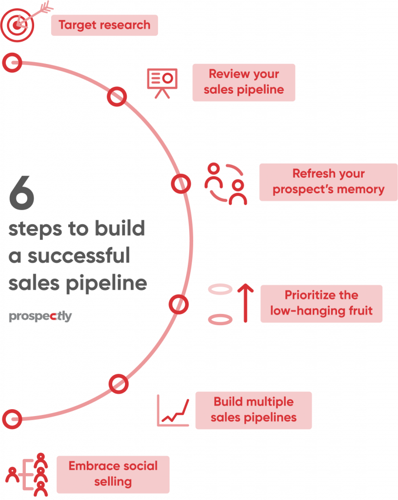 How To Build Your Sales Pipeline In 2022 Prospectly 1895