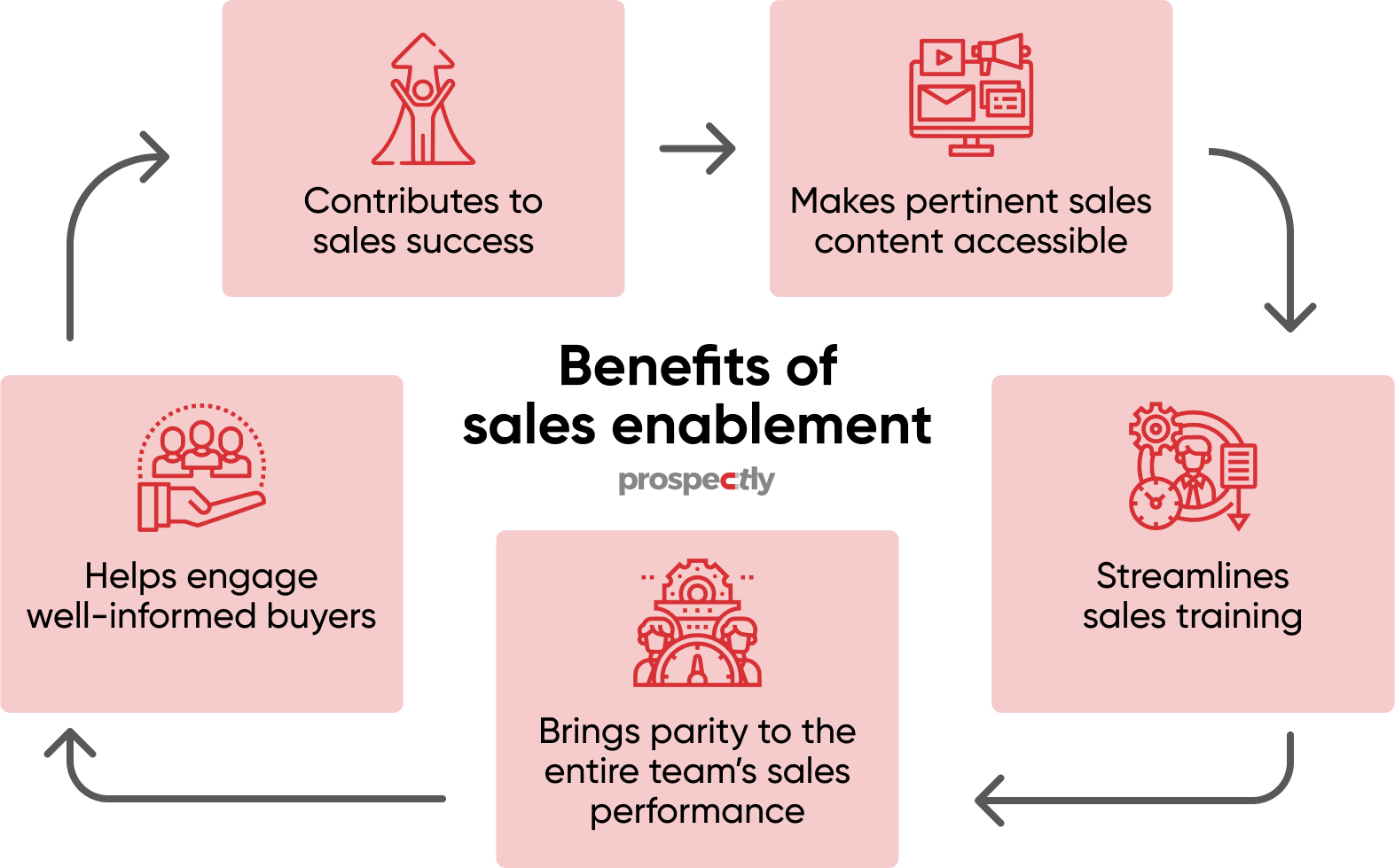 sales-enablement-your-guiding-framework-to-sales-success-prospectly